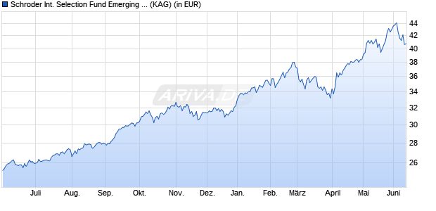 Performance des Schroder International Selection Fund Emerging Markets I Accumulation EUR (WKN A0JJY1, ISIN LU0248178492)