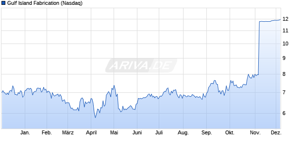 Gulf Island Fabrication Aktie Chart
