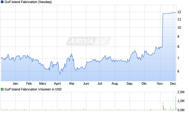 Gulf Island Fabrication Aktie Chart