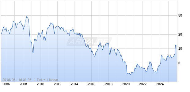 Gulf Island Fabrication Chart