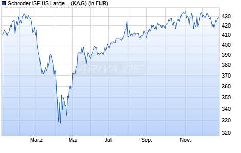 Performance des Schroder ISF US Large Cap EUR C Acc (WKN A0JJ0U, ISIN LU0248185604)