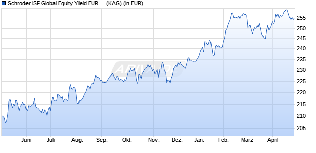 Performance des Schroder ISF Global Equity Yield EUR A1 Acc (WKN A0JJ0G, ISIN LU0248167966)