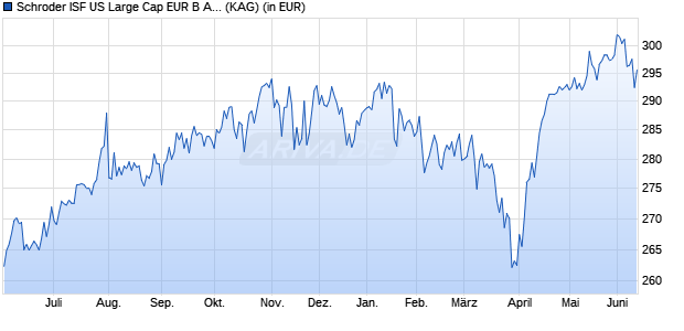 Performance des Schroder ISF US Large Cap EUR B Acc (WKN A0JJ0T, ISIN LU0248185513)