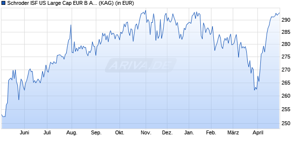 Performance des Schroder ISF US Large Cap EUR B Acc (WKN A0JJ0T, ISIN LU0248185513)