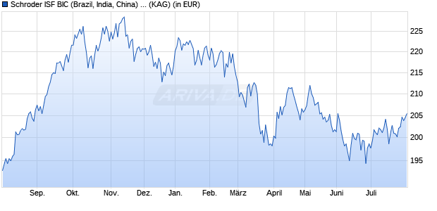 Performance des Schroder ISF BIC (Brazil, India, China) EUR A1 Acc (WKN A0JJ0K, ISIN LU0248178906)