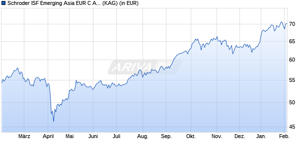 Performance des Schroder ISF Emerging Asia EUR C Acc (WKN A0JJYU, ISIN LU0248173857)