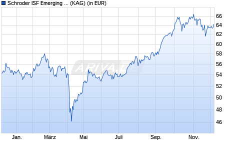 Performance des Schroder ISF Emerging Asia EUR C Acc (WKN A0JJYU, ISIN LU0248173857)