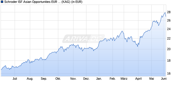 Performance des Schroder ISF Asian Opportunities EUR B Acc (WKN A0JJ0Z, ISIN LU0248183906)