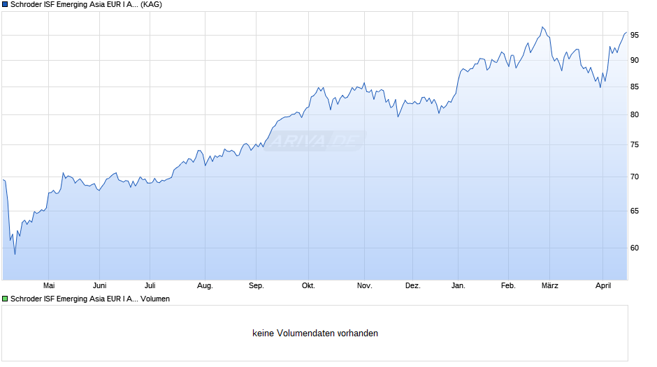 Schroder ISF Emerging Asia EUR I Acc Chart