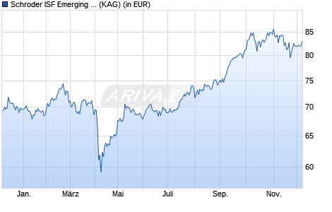 Performance des Schroder ISF Emerging Asia EUR I Acc (WKN A0JJYW, ISIN LU0248176108)