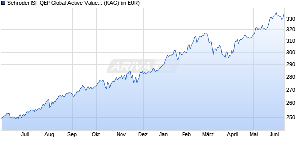 Performance des Schroder ISF QEP Global Active Value EUR A1 Acc (WKN A0JJ05, ISIN LU0248173188)