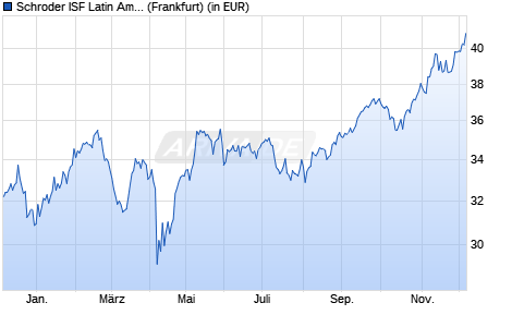 Performance des Schroder ISF Latin American EUR B Acc (WKN A0JJ0N, ISIN LU0248183815)