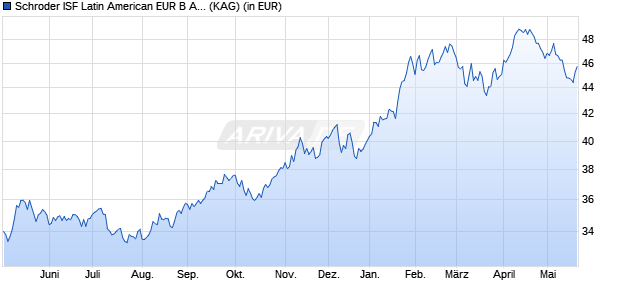 Performance des Schroder ISF Latin American EUR B Acc (WKN A0JJ0N, ISIN LU0248183815)
