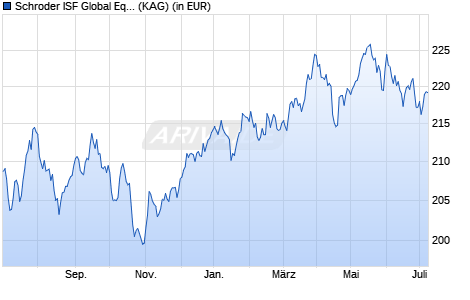 Performance des Schroder ISF Global Equity Yield A EUR Acc (WKN A0JJY2, ISIN LU0248166992)