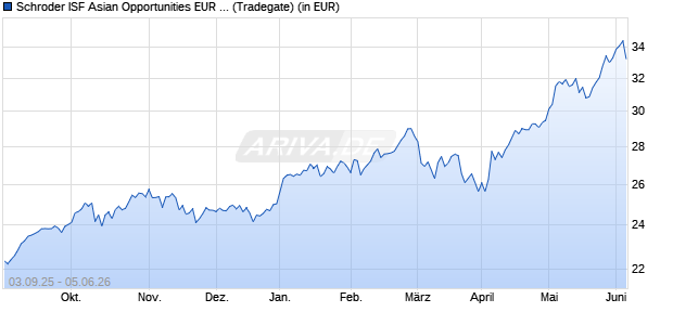 Performance des Schroder ISF Asian Opportunities EUR A Acc (WKN A0JJ0X, ISIN LU0248184466)