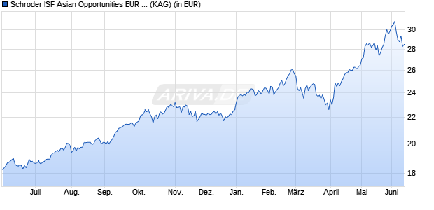 Performance des Schroder ISF Asian Opportunities EUR A1 Acc (WKN A0JJ01, ISIN LU0248179623)