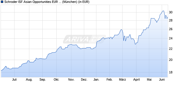 Performance des Schroder ISF Asian Opportunities EUR A1 Acc (WKN A0JJ01, ISIN LU0248179623)