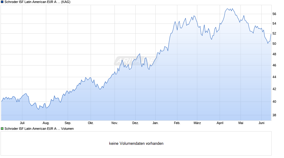 Schroder ISF Latin American EUR A Acc Chart