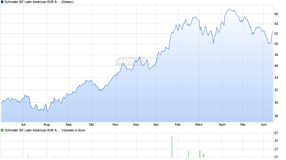 Schroder ISF Latin American EUR A Acc Chart