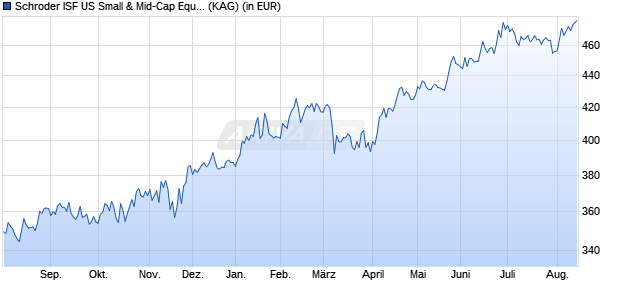 Performance des Schroder ISF US Small & Mid-Cap Equity EUR A1 Acc (WKN A0JJ1K, ISIN LU0248177338)