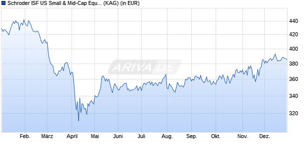 Performance des Schroder ISF US Small & Mid-Cap Equity EUR A1 Acc (WKN A0JJ1K, ISIN LU0248177338)