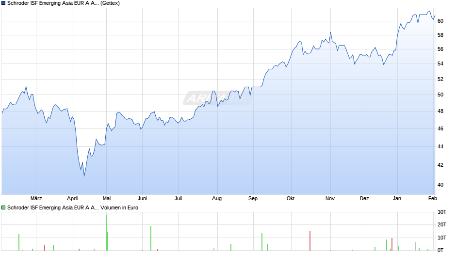 Schroder ISF Emerging Asia EUR A Acc Chart