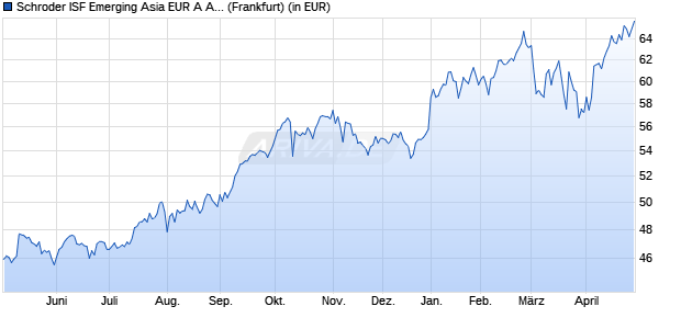 Performance des Schroder ISF Emerging Asia EUR A Acc (WKN A0JJYS, ISIN LU0248172537)