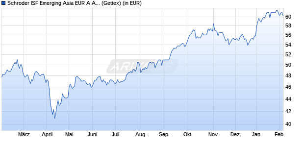 Performance des Schroder ISF Emerging Asia EUR A Acc (WKN A0JJYS, ISIN LU0248172537)