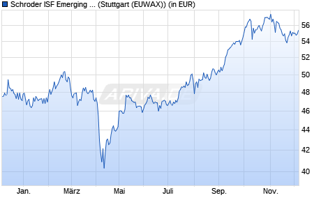 Performance des Schroder ISF Emerging Asia EUR A Acc (WKN A0JJYS, ISIN LU0248172537)