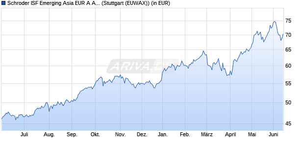 Performance des Schroder ISF Emerging Asia EUR A Acc (WKN A0JJYS, ISIN LU0248172537)