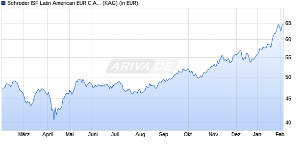 Performance des Schroder ISF Latin American EUR C Acc (WKN A0JJ0P, ISIN LU0248184110)