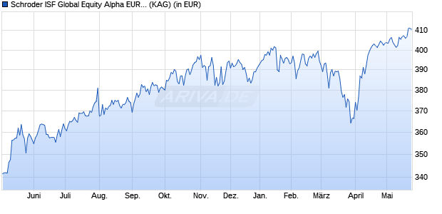 Performance des Schroder ISF Global Equity Alpha EUR A Acc (WKN A0JJ1A, ISIN LU0248168428)
