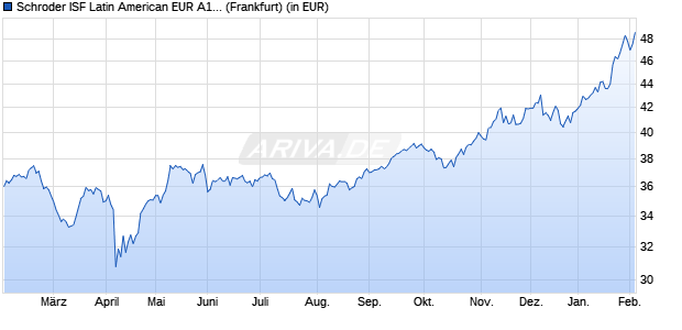 Performance des Schroder ISF Latin American EUR A1 Acc (WKN A0JJ0Q, ISIN LU0248184383)