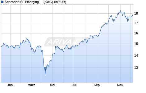 Performance des Schroder ISF Emerging Markets EUR A1 Acc (WKN A0JJY0, ISIN LU0248178229)