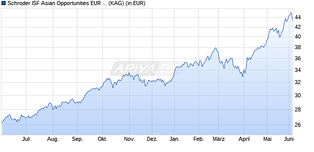 Performance des Schroder ISF Asian Opportunities EUR C Acc (WKN A0JJ00, ISIN LU0248183658)