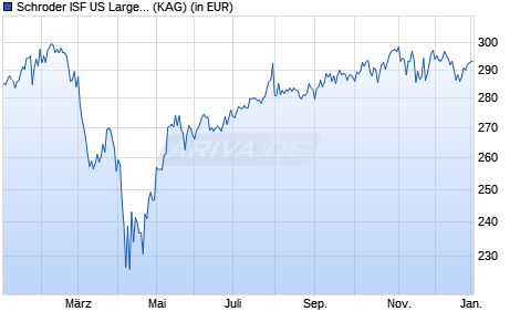 Performance des Schroder ISF US Large Cap EUR A1 Acc (WKN A0JJ0V, ISIN LU0248185273)