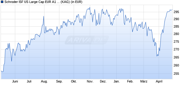 Performance des Schroder ISF US Large Cap EUR A1 Acc (WKN A0JJ0V, ISIN LU0248185273)