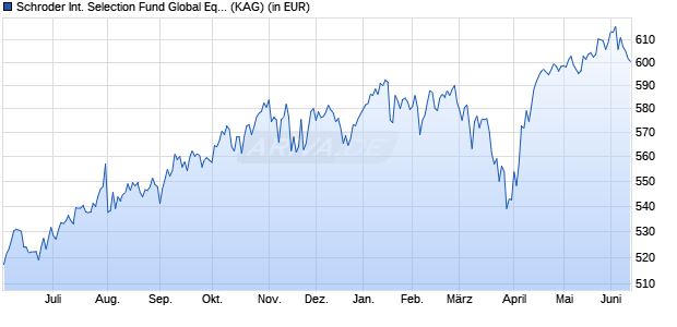 Performance des Schroder International Selection Fund Global Equity Alpha I Accumulation EUR (WKN A0JJ1E, ISIN LU0248167297)