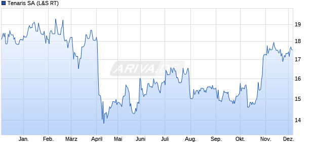 Tenaris Aktie Chart