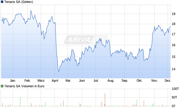 Tenaris Aktie Chart