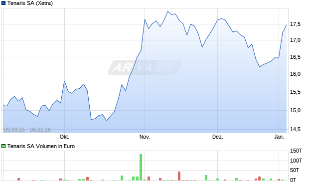 Tenaris Aktie Chart