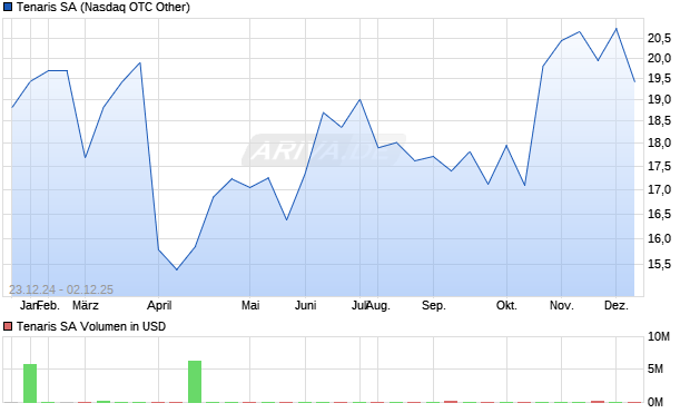 Tenaris Aktie Chart