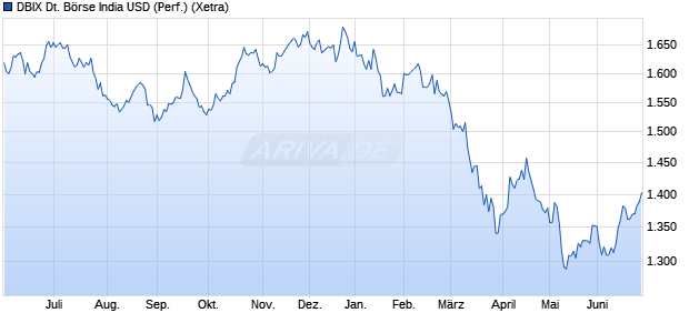 DBIX Deutsche B&ouml;rse India USD (Performance) Chart