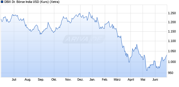 DBIX Deutsche B&ouml;rse India USD (Kurs) Chart