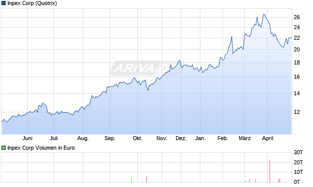 Inpex Aktie Chart