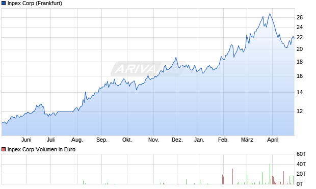 Inpex Aktie Chart
