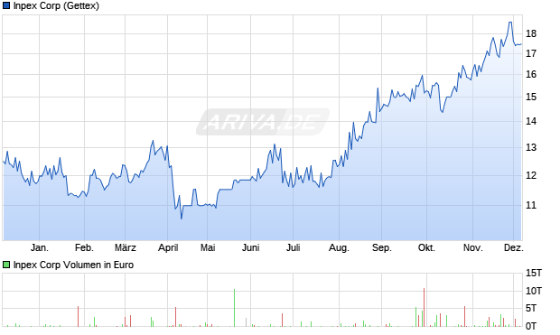 Inpex Aktie Chart