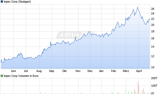 Inpex Aktie Chart