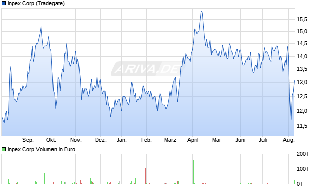 Inpex Aktie Chart