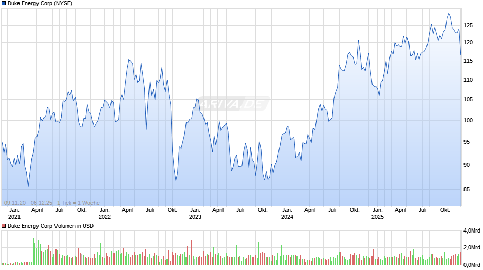 Duke Energy Chart